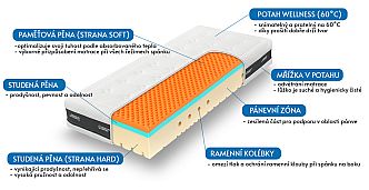 Matrace Super FOX Wellness